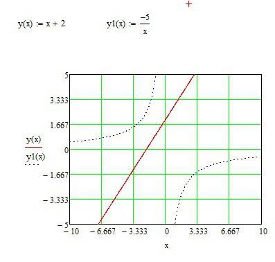 Решите графически уравнение x+2=-5паделеное на x