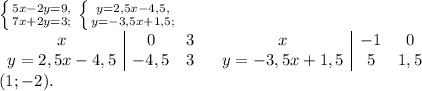 \left \{ {{5x-2y=9,} \atop {7x+2y=3;}} \right. \left \{ {{y=2,5x-4,5,} \atop {y=-3,5x+1,5;}} \right. \\ \begin{array}{c|cc} x&0&3 \\ y=2,5x-4,5&-4,5&3 \\ \end{array} \ \ \begin{array}{c|cc} x&-1&0 \\y=-3,5x+1,5&5&1,5 \\ \end{array} \\ (1;-2).