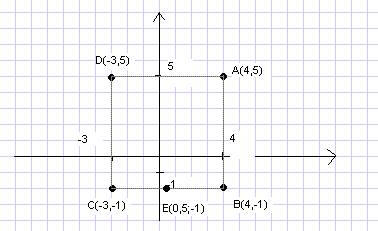 .(Точки a(4; 5) и c(-3; -1) являются противоположными вершинами квадрата abcd. найдите координаты ос