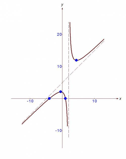 Исследовать функцию и построить график f(x)=x^+3x-4/x-2 x - во второй степени решить, сделать полное
