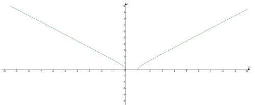 F(x)=под корнем x^2-x. нужно исследовать функцию и построить график. решите хотя бы функцию. х)