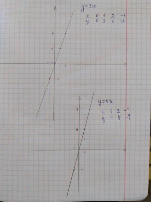 На координатной плоскости постройте график прямой пропорциональности y= 4 х​