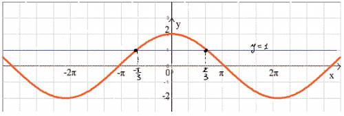 Решить графическое уравнение 2 cos x =1