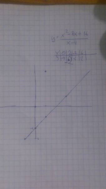 Будь ласка побудувати графік функції у=х^2-8х+16/х-4