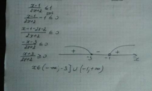Решить неравенство. (c подробным решением) [tex]\frac{x-1}{2x+2}\leq 1[/tex]