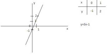 Линейная функция и ее график, решить y=3x-1 и y=5+3x