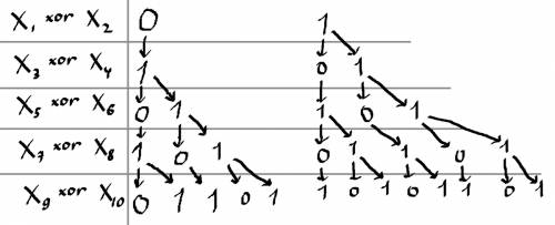 ). сколько существует различных наборов значений логических переменных x1,x2,x3,x4,x5,x6,x7,x8,x9,x1