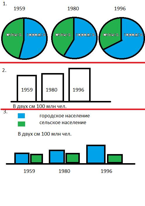 :в 1959 году численность население россии составило 118 млн. человек, из них 62 млн. городского наси
