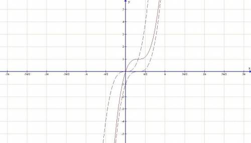 Построить график функции у=(х-1)^3+1