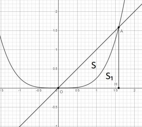 Найти площадь области, ограниченной линиями y=x, y=1/4 x^4