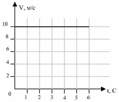 По графику пути равномерного движения определите скорость тела на участке оа