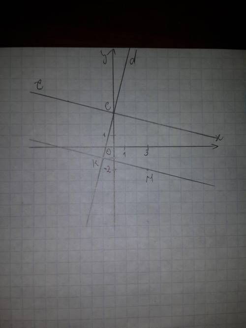Отметьте на координатной плоскости точки м (3; -2), к (-1; -1) и с (0; 3). проведите прямую мк. чере