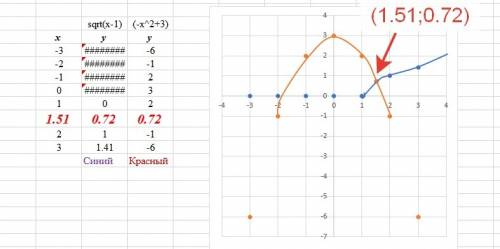 Сграфиков решить уравнение: - корень из x-1=-x^2+3