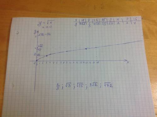 Пользуясь графиком функции y=√x, расположите в порядке возрастания числа 3√2, 1/3 √72, √15, √3