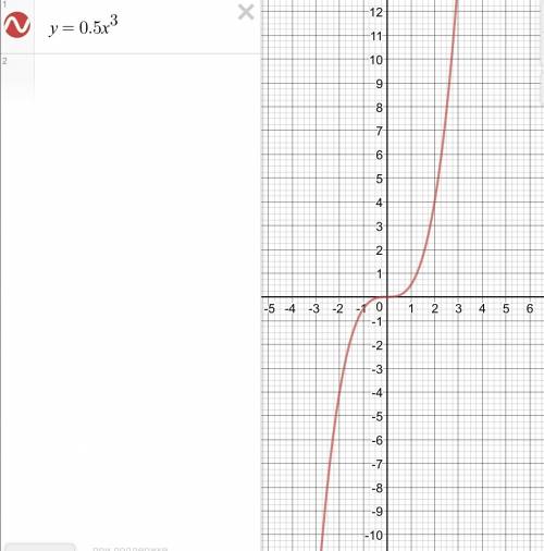 Постройте график функции у=0,5хв кубе по графику найдите значения х,которым соответствует у=-3; -1;