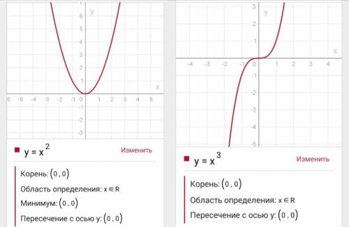 Конспект на тему функции y=x² и y=x³и их графики