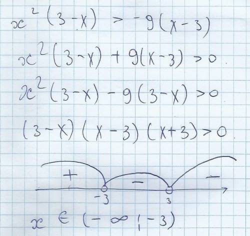 Решить неравенство х^2(3-х)> -9(х-3)