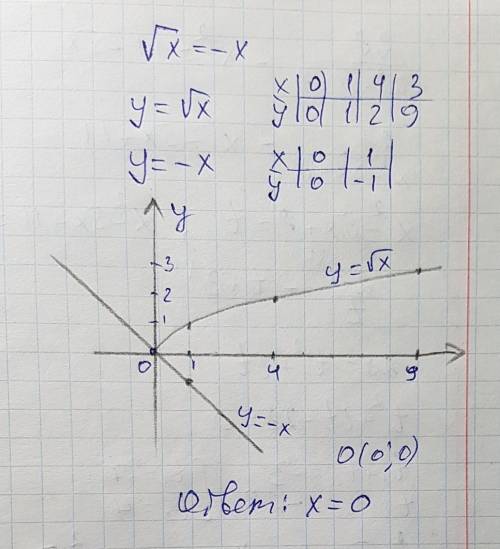Графическим методом реши уравнение √x=−x. (корни уравнения запиши в возрастающем порядке) ответ: x1=