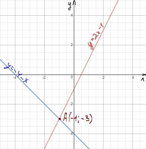 Решите систему уровнений графическим методом y=2x-1 и y=-4-x