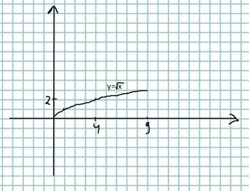 Пользуясь графиком функции y=√x, расположите в порядке возрастания числа 2√3; 1/4√32; √7; √3