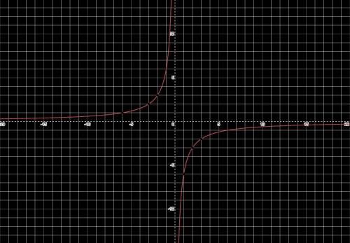 Постройте график функции y=-6/x