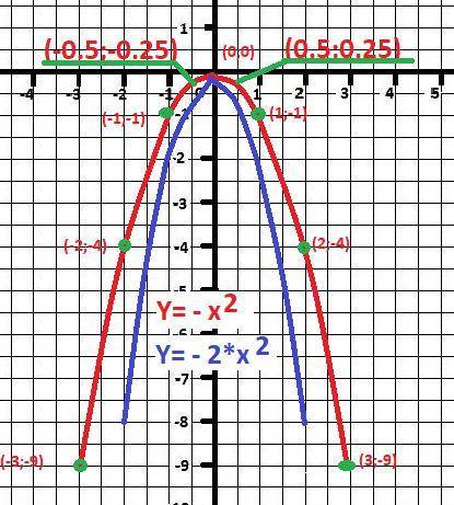 30 [ постройте пораболу за функцией: f(x)= -x^2 ] и [вторую параболу за функцией : f(x)= -2x^2. ] (