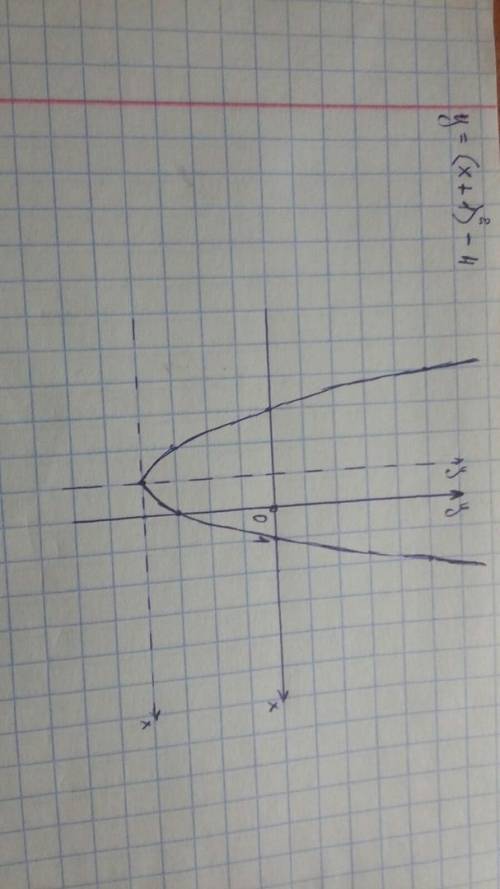 Построить график функции y=(x+1)^2-4