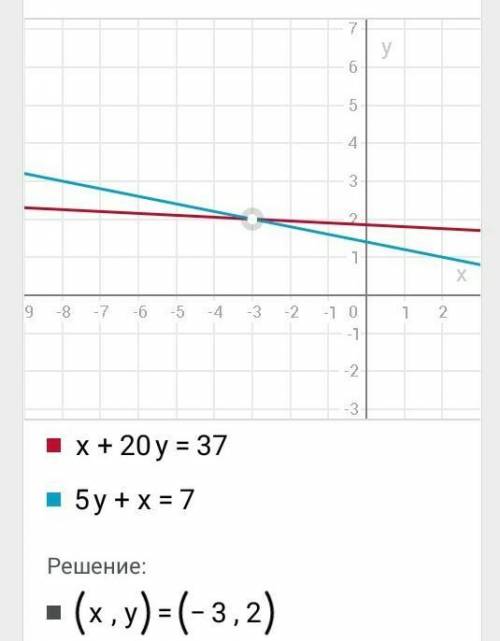 Решите графически систему уравнения х+20у=37 5у+х=7
