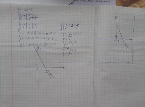 Решить: построить график функции .y=-2x+5,если y=-1; 1; 3,если x=-1; 1; 3