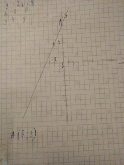 График функции y=2x+8 пересекает ось oy в точке с координатами: ​
