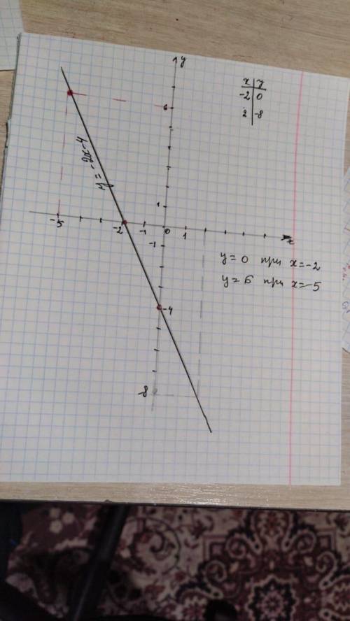 Построить график функции y=-2x-4 указать с графика значение x, при котором y=6, y=0    