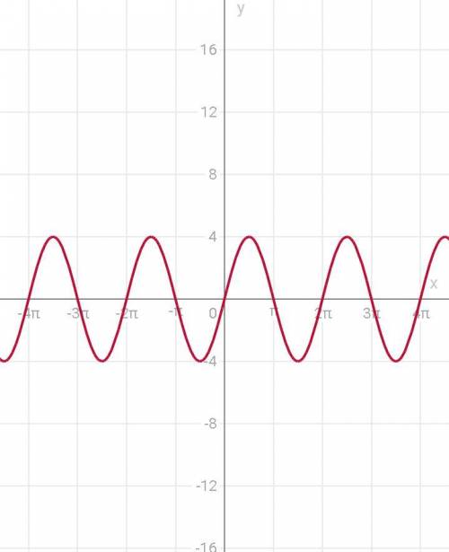 Построить график функций y=4sinx​