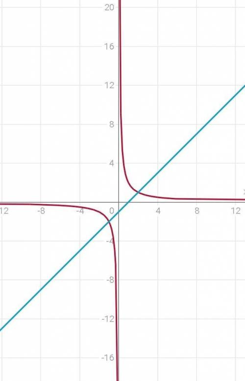 1. постройте график функции: y=9x-27x²-3x2. решите графически уравнение: 2-- = x-1x