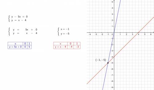 (сверху) y-5x=0. (снизу) y=x-4 решить систему уровнении графическим