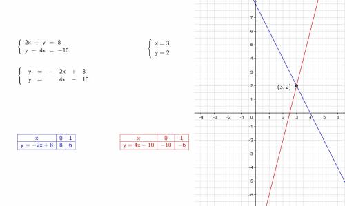 Решите систему уравнений графическим х+у=8 у-4х=-10