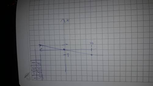 Постройте график прямой пропорциональности у=5×​