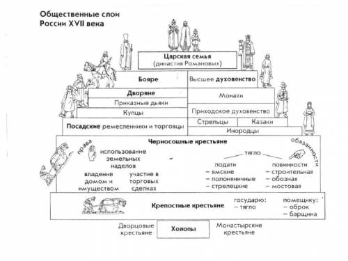 Составьте схему или таблицу, показывающую состав общества Русского государства XVI в., где указаны в