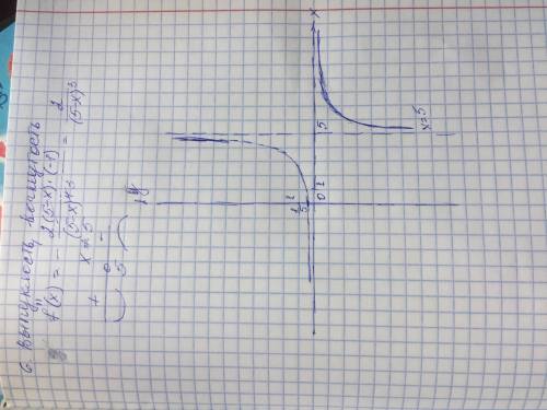Исследуйте функцию и постройки её график:f(x)=1/5-x​