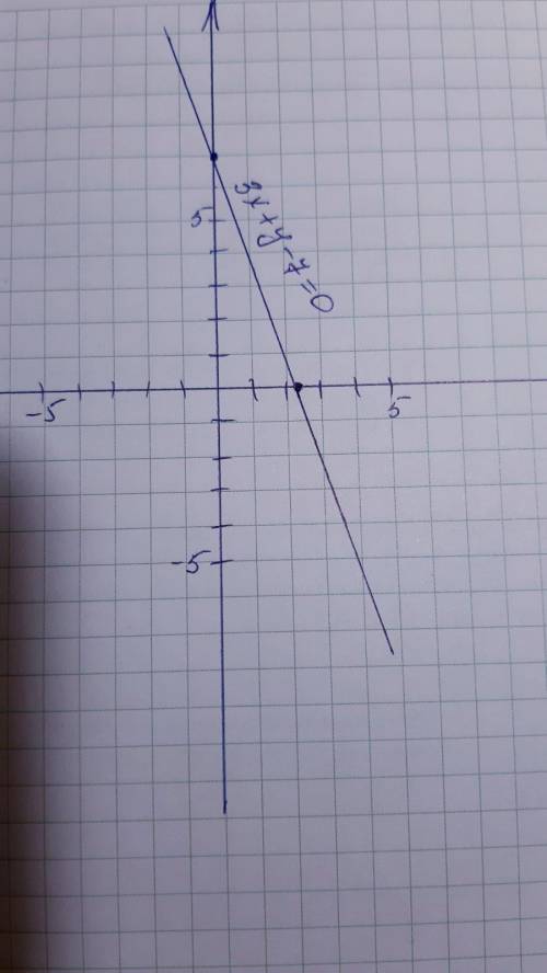 1) Постройте график функции 3х + у – 7 = 0. 2) Постройте график функции 2х – 5у