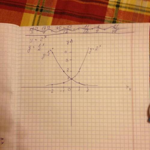 Побудуйте графік фнкції y=-2 √х
