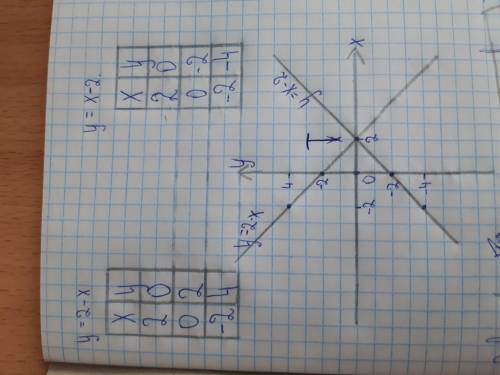 Найдите координаты точки пересечения графиков функций у=2-х и у= х-2.