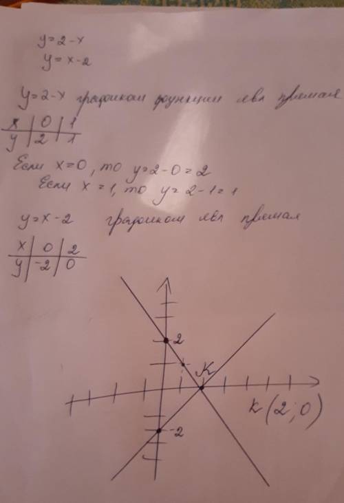 Найдите координаты точки пересечения графиков функций у=2-х и у= х-2. 1. (2;0) 2. (0;2) 3. (-2;0) 4.