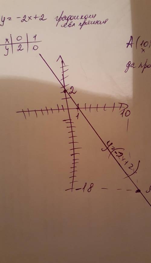 А) Построй график функции y - 2x + 2.б) Определите, прохидит ли график функции чераз точку А(10 ; -1