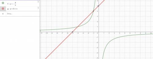 Знайдіть площу фігури обмеженої лініями y=-4/x y=5+x ​