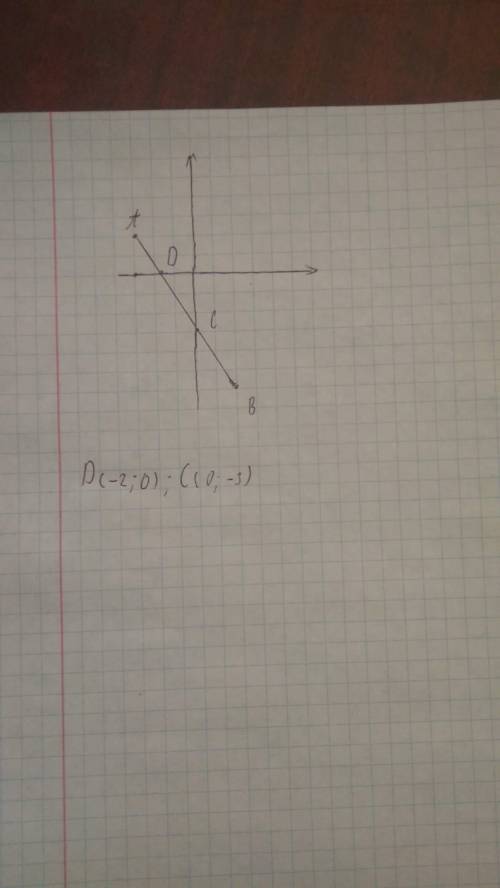 Позначте на координатній площині точки А (-3;2) і В (2;-6). Проведіть відрізок АВ і запишіть координ