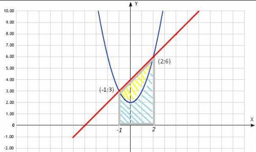 Обчисліть площу фігури, обмеженої лініями y=x²+ 2, y=x+4
