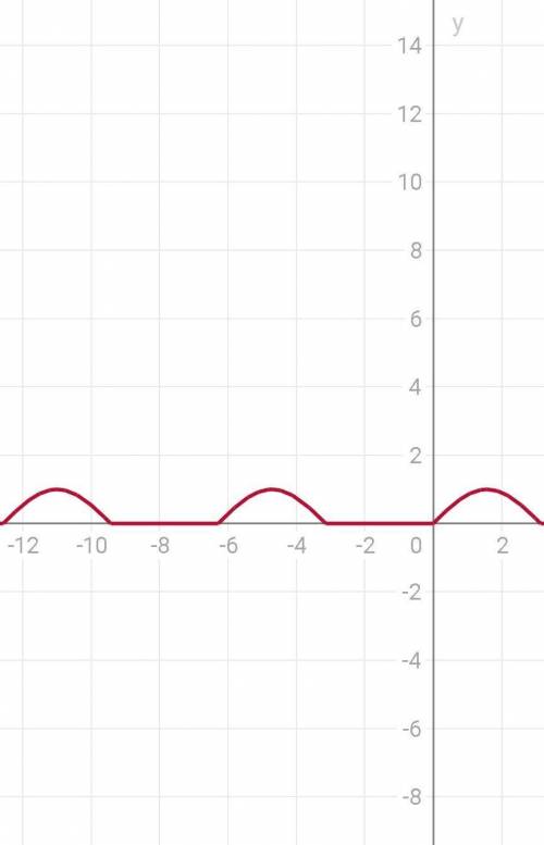 Построить график функции (|sinx|+sinx)/2