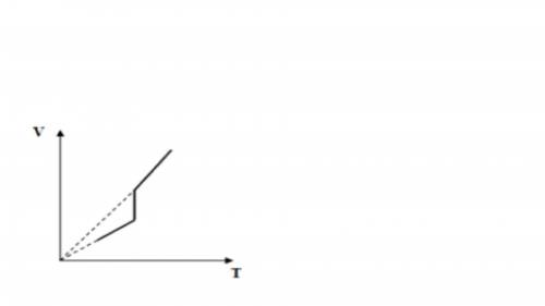 В.1 Дан график зависимости объема постоянной массы идеального газа от температуры. Изобразите этот п