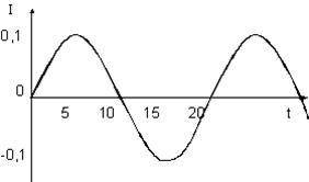 . По приведенным на графике данным зависимости силы тока I в катушке идеального колебательного конту