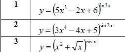 Вычислить производную функции, используя логарифмическое дифференцирование